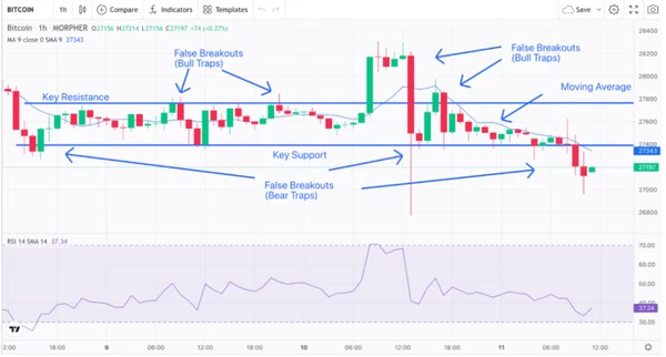 False breakout example