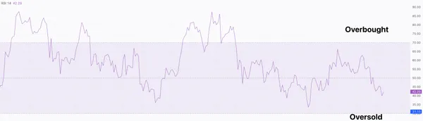 RSI en ejemplo de comercio de rangos