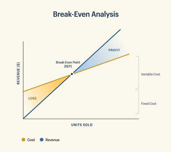 Break-even analysis chart