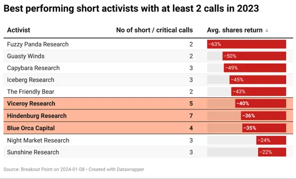 Best performing short activists with at least 2 calls in 2023