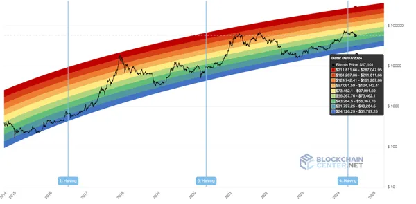 Bitcoin Rainbow Chart für Juli 2024