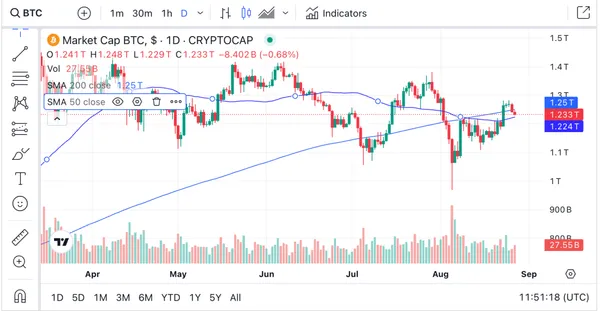 Aparición del Cruce Dorado en el Gráfico de Bitcoin