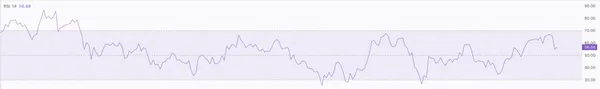 RSI sur le graphique BTC/USD