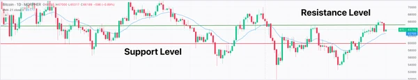 Уровни поддержки и сопротивления биткойна