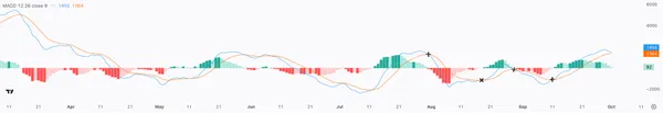 MACD sur le graphique Bitcoin