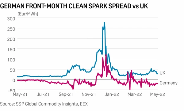 German Front-Month Clean Spark Spread vs UK