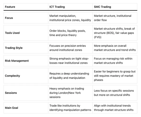 ICT Trading vs SMC Trading Comparison Table