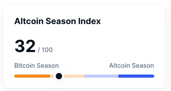 Altcoin Season Index Table shows 32.