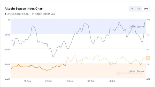 Altcoin Season Index chart of last 90 days