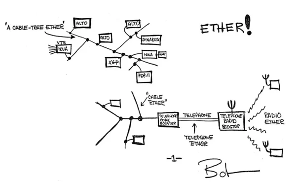 Bob Metcalfe’s 1972 sketch for ethernet.