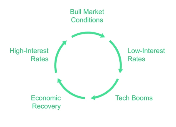 Cycles du marché boursier montrant les périodes où les actions de valeur et de croissance dépassent les attentes.