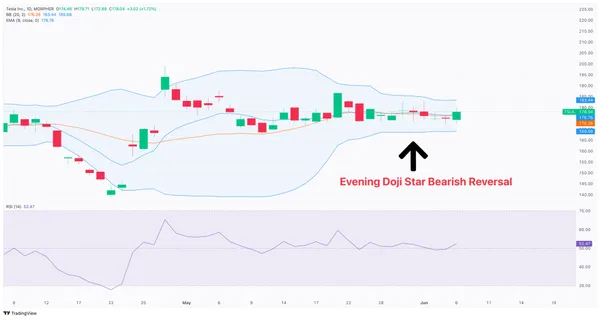 Evening Doji Star Bearish Pattern on TSLA chart