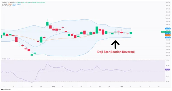 Doji Star Bearish Pattern auf TSLA-Chart auf Morpher.com