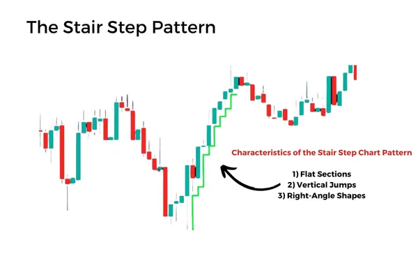 Characteristics of the Stair Step Chart Pattern