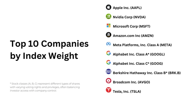 Top 10 Companies of S&P 500 by Index Weight