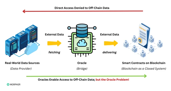 Diagram illustrating how blockchain smart contracts rely on oracles to access off-chain data. It highlights the Oracle Problem, showing how oracles act as data bridges between external sources and the blockchain, where trust and reliability issues can arise.