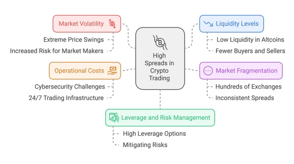 Why are crypto spreads so high? Factors influencing the crypto spreads