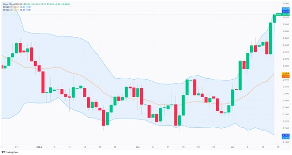 Gráfico de Precio de Plata en Morpher.com