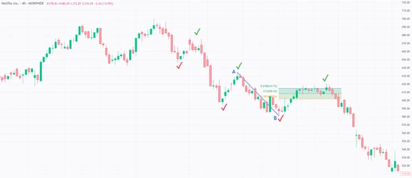 Fibonacci-Retracement-Niveaus