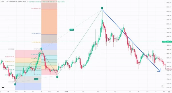 abcd pattern