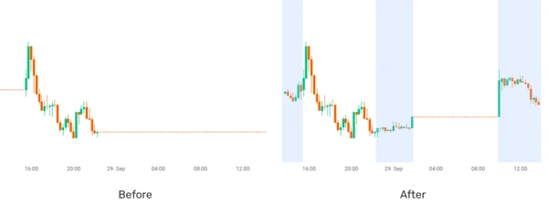 Extended hours stock chart data after activating new datafeeds.