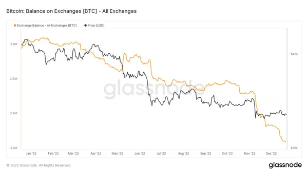 Bitcoin: Balance on Exchanges Glassnode