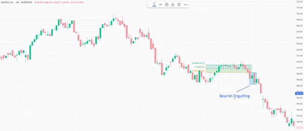 Bärisches Engulfing-Muster im Netflix 4H-Chart