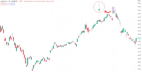 Bearish Pin Bar Pattern on APPL chart