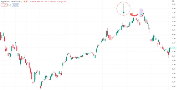 Motif de Barre Pin Baissière sur le graphique APPL