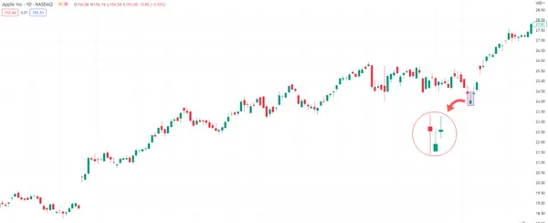 False Bearish Pin Bar on APPL chart