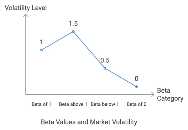 Beta-Kategorie Marktvolatilität Korrelationstabelle