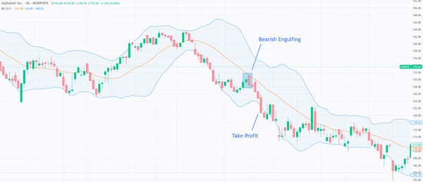 Bearish Engulfing und Bollinger-Bänder auf dem Alphabet 4H-Chart