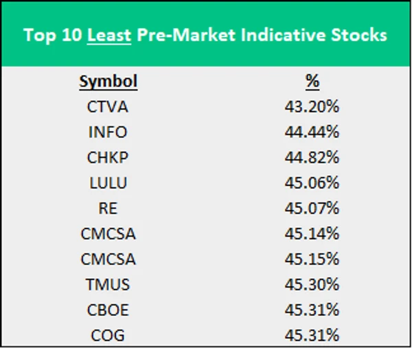 Ces actions sont plus susceptibles de faire l'inverse pendant la séance intraday, plutôt que de suivre leur propre tendance en pré-ouverture (ordre décroissant - moins indicatif) ; CTVA, INFO, CHKP, LULU, RE, CMCSA, TMUS, CBOE, COG.