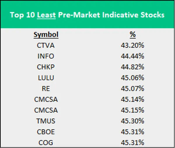 These stocks are more likely to do the opposite during intraday, rather than follow their own pre-market trend (descending order - least indicative); CTVA, INFO, CHKP, LULU, RE, CMCSA, TMUS, CBOE, COG. 