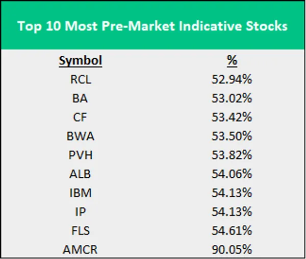This shows the top 10 most indicative stocks based on pre-market action. If a stock increases or decreases during pre-market it is likely to continue intraday performance in the same direction. Here is the list in ascending order: RCL, BA, CF, BWA, PVH, ALB, IBM, IP, FLS, AMCR. 