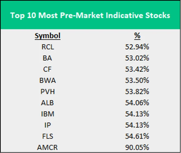 Ce tableau montre les dix actions les plus indicatives basées sur l'action en pré-ouverture. Si une action augmente ou diminue en pré-ouverture, elle est susceptible de continuer sa performance intraday dans la même direction. Voici la liste dans l'ordre ascendant : RCL, BA, CF, BWA, PVH, ALB, IBM, IP, FLS, AMCR.