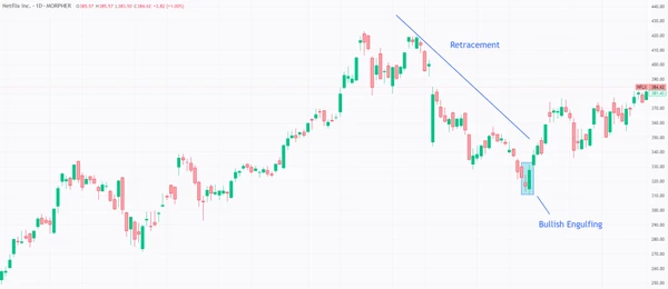 Bullishes Engulfing-Muster im Netflix-Chart