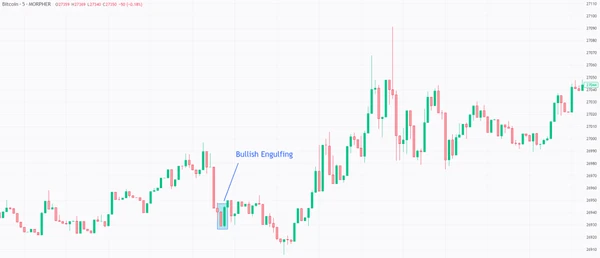 Bullish Engulfing bei Tesla-Aktien