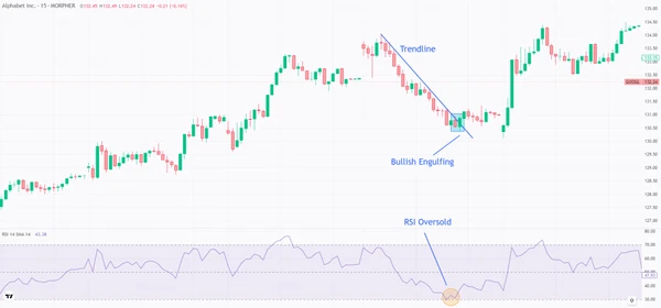 Bullish Engulfing, Trendlines and Relative Strength Index (RSI) on the Alphabet 15M chart