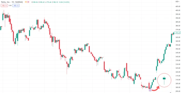 Motif de Barre Pin Haussière sur le graphique TSLA