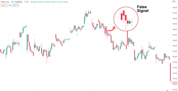 Faux Signal de Barre Pin Haussière sur le graphique TSLA