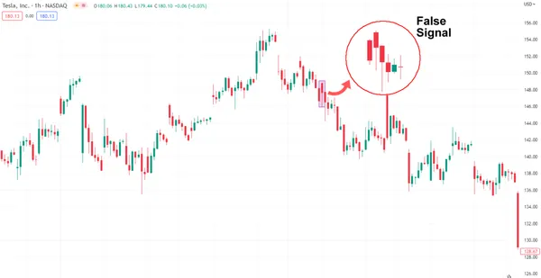 Falsa señal de Pin Bar Alcista en el gráfico de TSLA