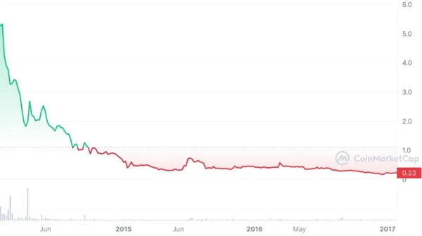 Performance de Prix de Namecoin