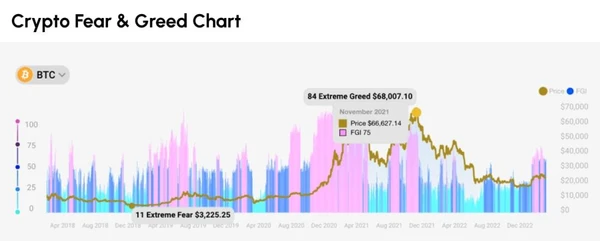 Fear and Greed Chart