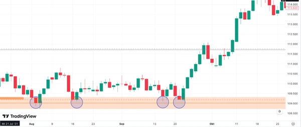 trading en zona de demanda