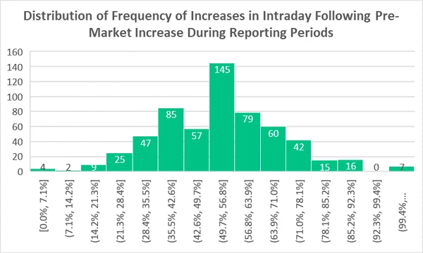 The image shows a histogram of the probability that a stock continue to increase in intraday after increasing in premarket shortly following it's earnings announcement. 