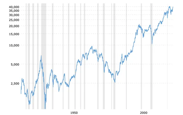 Últimos 100 Años del Índice Dow Jones