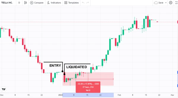 TSLA Stock Price Chart