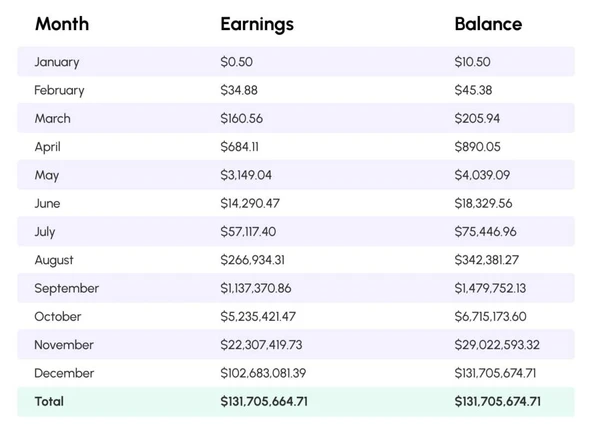 5% daily returns for a year