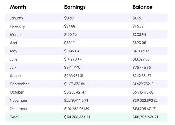 5% daily returns for a year